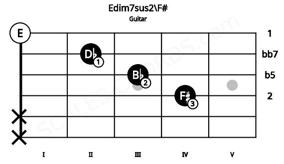 Fretboard image for the Edim7sus2\F# chord on guitar frets: x x 4 3 2 0