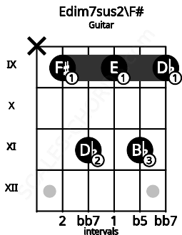 Fretboard image for the Edim7sus2\F# chord on guitar frets: x 9 11 9 11 9