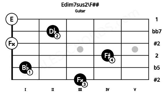 Fretboard image for the Edim7sus2\F## chord on guitar frets: 3 1 4 0 2 0