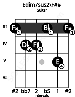 Fretboard image for the Edim7sus2\F## chord on guitar frets: 3 4 4 3 5 3