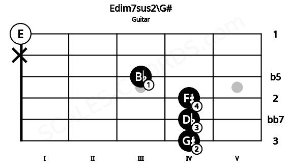 Fretboard image for the Edim7sus2\G# chord on guitar frets: 4 4 4 3 x 0