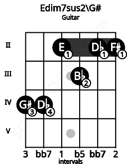 Fretboard image for the Edim7sus2\G# chord on guitar frets: 4 4 2 3 2 2