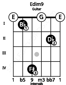 Fretboard image for the Edim9 chord on guitar frets: 0 1 4 0 2 0