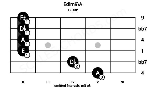 Fretboard image for the Edim9\A chord on guitar frets: 5 4 2 2 2 2