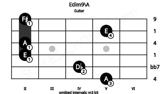 Fretboard image for the Edim9\A chord on guitar frets: 5 4 2 2 5 2