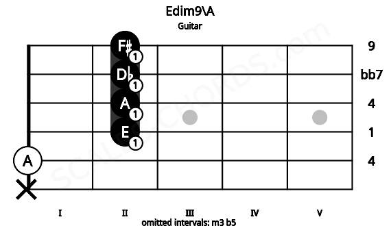 Fretboard image for the Edim9\A chord on guitar frets: x 0 2 2 2 2