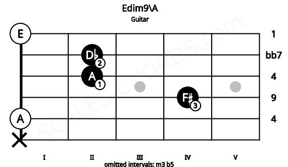 Fretboard image for the Edim9\A chord on guitar frets: x 0 4 2 2 0
