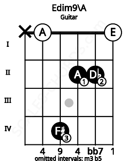 Fretboard image for the Edim9\A chord on guitar frets: x 0 4 2 2 0