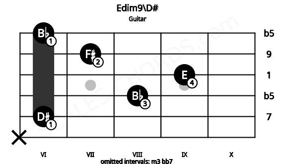 Fretboard image for the Edim9\D# chord on guitar frets: x 6 8 9 7 6