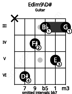 Fretboard image for the Edim9\D# chord on guitar frets: x 6 4 3 5 3