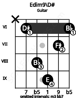 Fretboard image for the Edim9\D# chord on guitar frets: x 6 8 9 7 6