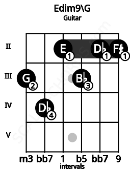 Fretboard image for the Edim9\G chord on guitar frets: 3 4 2 3 2 2
