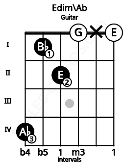 Fretboard image for the Edim\Ab chord on guitar frets: 4 1 2 0 x 0