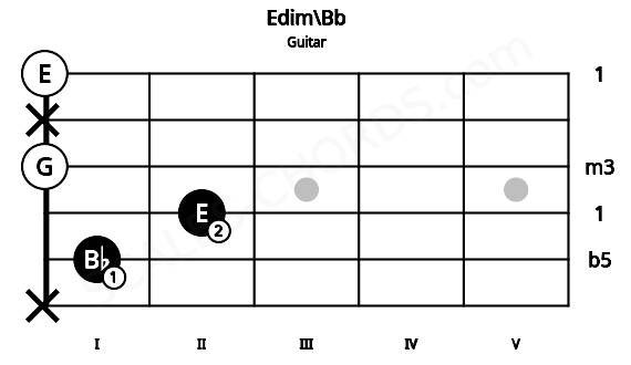 Fretboard image for the Edim\Bb chord on guitar frets: x 1 2 0 x 0