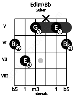 Fretboard image for the Edim\Bb chord on guitar frets: 6 7 5 x 5 6