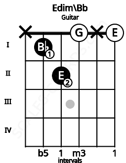 Fretboard image for the Edim\Bb chord on guitar frets: x 1 2 0 x 0