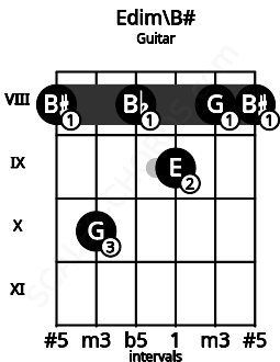Fretboard image for the Edim\B# chord on guitar frets: 8 10 8 9 8 8