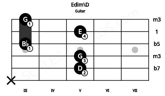 Fretboard image for the Edim\D chord on guitar frets: x 5 5 3 5 3