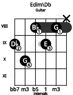 Fretboard image for the Edim\Db chord on guitar frets: 9 10 8 9 8 x