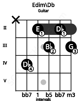 Fretboard image for the Edim\Db chord on guitar frets: x 4 2 3 2 3