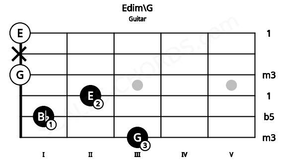 Fretboard image for the Edim\G chord on guitar frets: 3 1 2 0 x 0