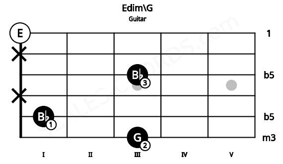 Fretboard image for the Edim\G chord on guitar frets: 3 1 x 3 x 0