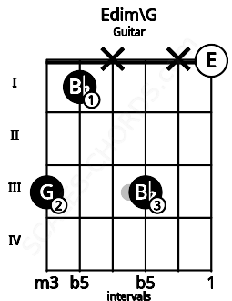 Fretboard image for the Edim\G chord on guitar frets: 3 1 x 3 x 0