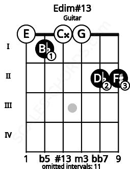 Fretboard image for the Edim#13 chord on guitar frets: 0 1 0 0 2 2