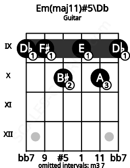 Fretboard image for the Em(maj11)#5\Db chord on guitar frets: 9 9 10 9 10 9