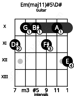 Fretboard image for the Em(maj11)#5\D# chord on guitar frets: 11 10 10 11 10 12