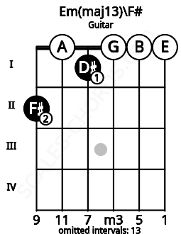 Fretboard image for the Em(maj13)\F# chord on guitar frets: 2 0 1 0 0 0