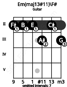 Fretboard image for the Em(maj13#11)\F# chord on guitar frets: 2 2 2 3 2 3