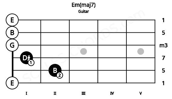 Fretboard image for the Em(maj7) chord on guitar frets: 0 2 1 0 0 0