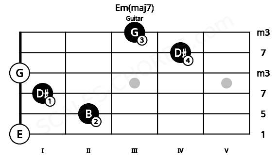 Fretboard image for the Em(maj7) chord on guitar frets: 0 2 1 0 4 3