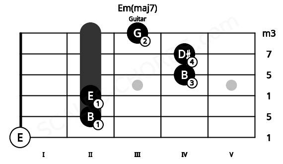 Fretboard image for the Em(maj7) chord on guitar frets: 0 2 2 4 4 3