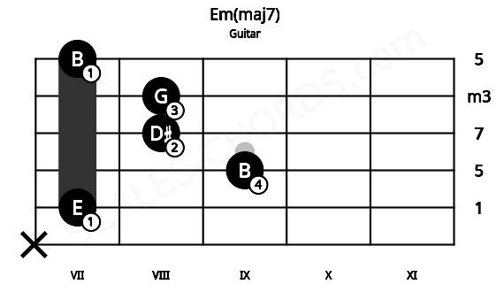 Fretboard image for the Em(maj7) chord on guitar frets: x 7 9 8 8 7