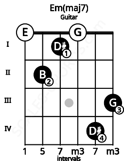 Fretboard image for the Em(maj7) chord on guitar frets: 0 2 1 0 4 3