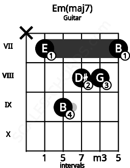 Fretboard image for the Em(maj7) chord on guitar frets: x 7 9 8 8 7