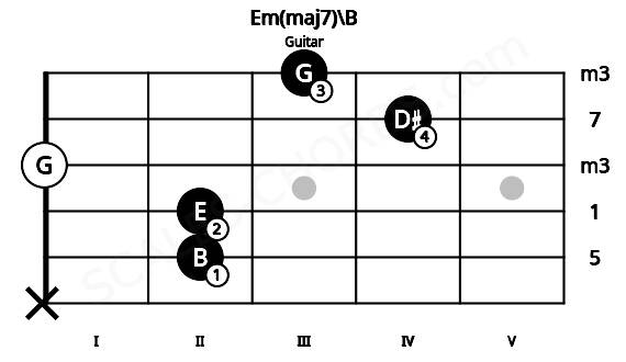 Fretboard image for the Em(maj7)\B chord on guitar frets: x 2 2 0 4 3
