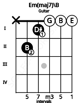 Fretboard image for the Em(maj7)\B chord on guitar frets: x 2 1 0 0 0