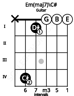 Fretboard image for the Em(maj7)\C# chord on guitar frets: x 4 1 0 0 0