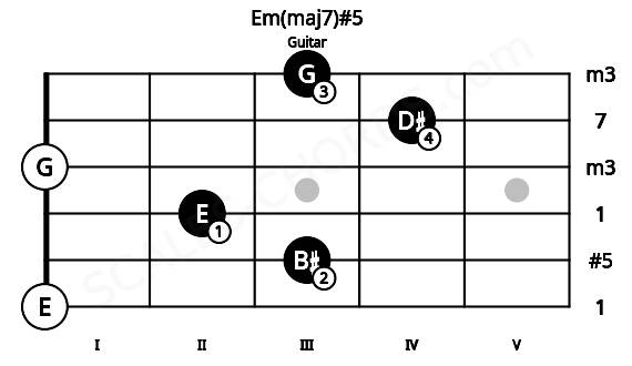 Fretboard image for the Em(maj7)#5 chord on guitar frets: 0 3 2 0 4 3