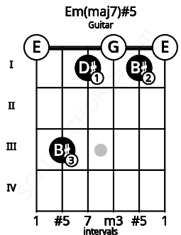 Fretboard image for the Em(maj7)#5 chord on guitar frets: 0 3 1 0 1 0