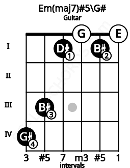 Fretboard image for the Em(maj7)#5\G# chord on guitar frets: 4 3 1 0 1 0