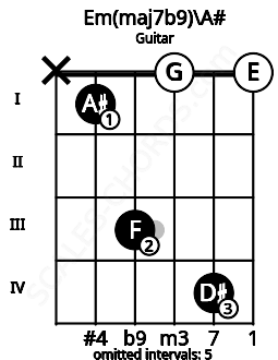 Fretboard image for the Em(maj7b9)\A# chord on guitar frets: x 1 3 0 4 0