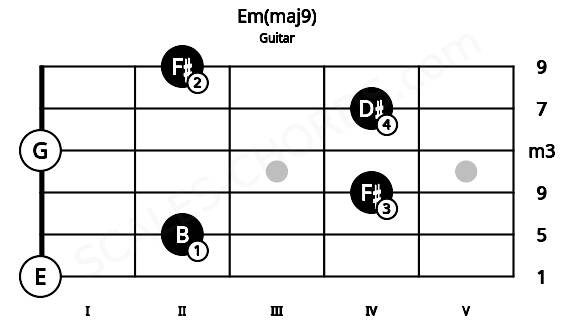 Fretboard image for the Em(maj9) chord on guitar frets: 0 2 4 0 4 2
