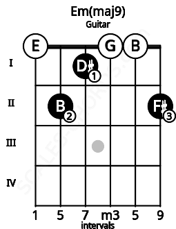 Fretboard image for the Em(maj9) chord on guitar frets: 0 2 1 0 0 2