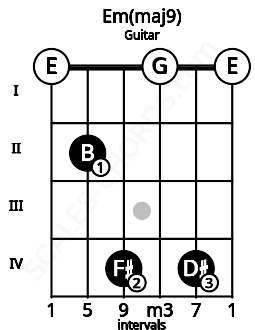 Fretboard image for the Em(maj9) chord on guitar frets: 0 2 4 0 4 0