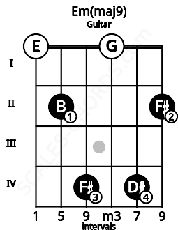 Fretboard image for the Em(maj9) chord on guitar frets: 0 2 4 0 4 2