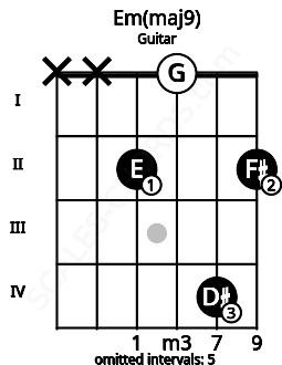Fretboard image for the Em(maj9) chord on guitar frets: x x 2 0 4 2